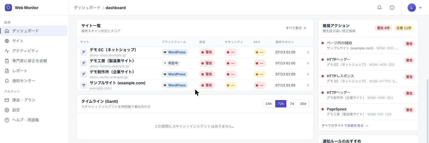 ダッシュボードの画面。監視中の 4 サイトが一覧になっており、サイトごとに総合・セキュリティ・SEO の判定が信号機で並ぶ。右側には優先度の高い修正候補が警告 6 件・注意 11 件として一覧表示されている。
