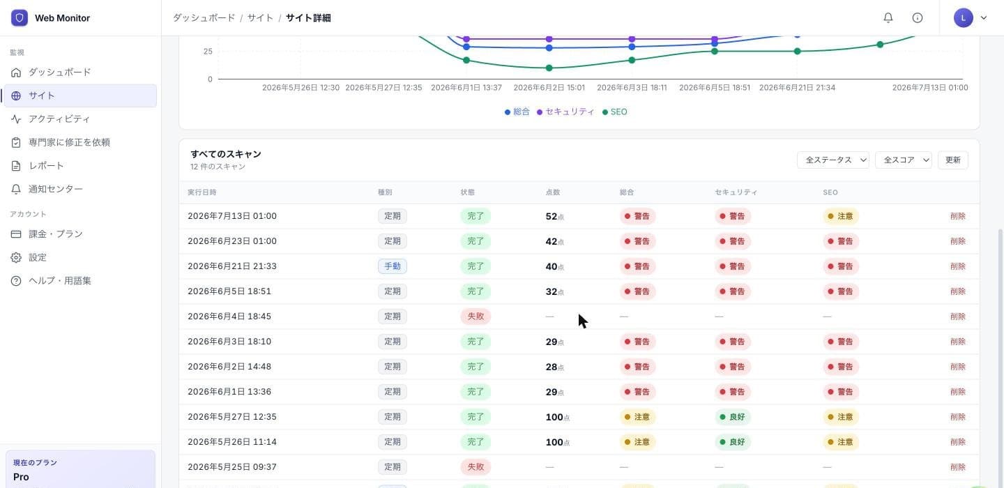 診断履歴の画面。総合・セキュリティ・SEO のスコア推移が折れ線グラフで表示され、その下に 12 件の診断が日時・種別・状態・点数つきで一覧になっている。完了した診断だけでなく、失敗した診断もそのまま記録されている。
